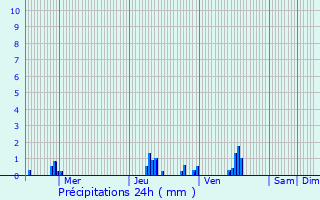 Graphique des précipitations prvues pour Yvetot