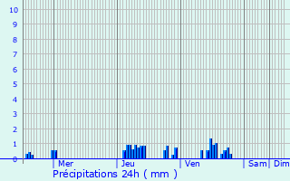 Graphique des précipitations prvues pour Blangy-sur-Bresle