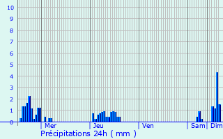 Graphique des précipitations prvues pour Germonville
