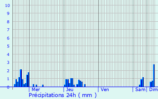 Graphique des précipitations prvues pour Fcocourt