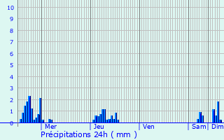 Graphique des précipitations prvues pour Clrey-sur-Brnon