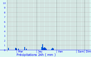 Graphique des précipitations prvues pour Bellengreville