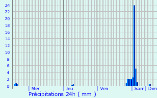 Graphique des précipitations prvues pour Saint-Pol-sur-Mer