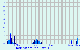Graphique des précipitations prvues pour Moutrot