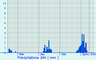 Graphique des précipitations prvues pour Hallennes-lez-Haubourdin