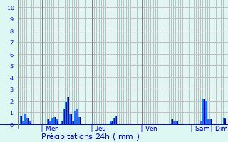 Graphique des précipitations prvues pour Grzieu-le-March