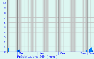 Graphique des précipitations prvues pour Pornichet