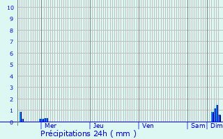 Graphique des précipitations prvues pour Saint-Brvin-les-Pins