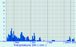 Graphique des précipitations prvues pour Le Sappey