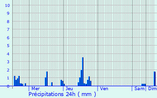Graphique des précipitations prvues pour Val-d