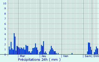 Graphique des précipitations prvues pour Bellecombe-en-Bauges