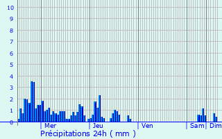 Graphique des précipitations prvues pour Argonay
