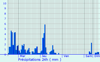 Graphique des précipitations prvues pour Msigny