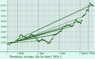 Graphe de la pression atmosphrique prvue pour Maing