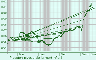 Graphe de la pression atmosphrique prvue pour Berloz