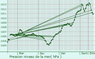 Graphe de la pression atmosphrique prvue pour Geiswasser