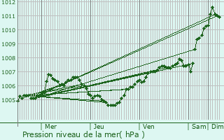 Graphe de la pression atmosphrique prvue pour Lasne