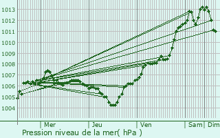 Graphe de la pression atmosphrique prvue pour Ingersheim