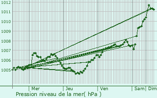 Graphe de la pression atmosphrique prvue pour Etterbeek