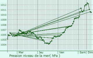 Graphe de la pression atmosphrique prvue pour Girsterklaus