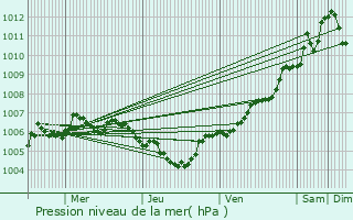 Graphe de la pression atmosphrique prvue pour Savelborn