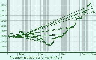 Graphe de la pression atmosphrique prvue pour Rippig