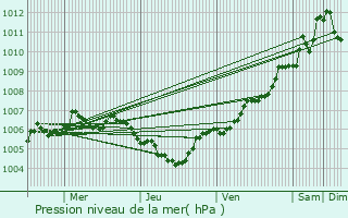 Graphe de la pression atmosphrique prvue pour Oberschlinder