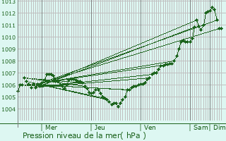 Graphe de la pression atmosphrique prvue pour Contern