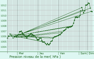 Graphe de la pression atmosphrique prvue pour Livange