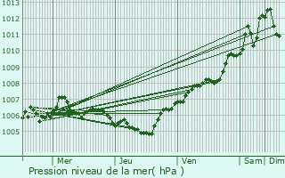 Graphe de la pression atmosphrique prvue pour Viviers-sur-Chiers