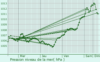 Graphe de la pression atmosphrique prvue pour Clmery