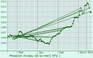 Graphe de la pression atmosphrique prvue pour Joppcourt