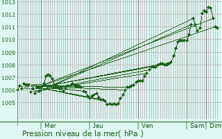 Graphe de la pression atmosphrique prvue pour Fillires
