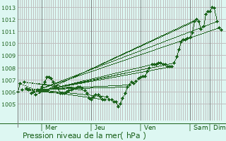 Graphe de la pression atmosphrique prvue pour Euvezin