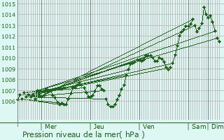 Graphe de la pression atmosphrique prvue pour Annecy