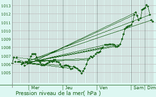 Graphe de la pression atmosphrique prvue pour Minorville