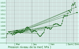 Graphe de la pression atmosphrique prvue pour Ribrac