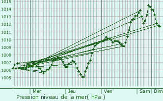 Graphe de la pression atmosphrique prvue pour Peillonnex