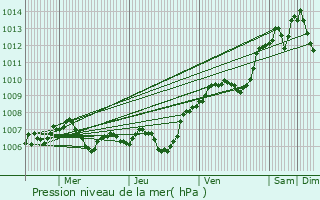 Graphe de la pression atmosphrique prvue pour Dijon