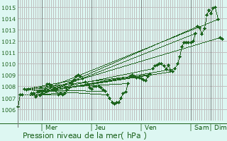 Graphe de la pression atmosphrique prvue pour Prigueux