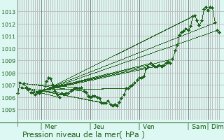 Graphe de la pression atmosphrique prvue pour Rambervillers