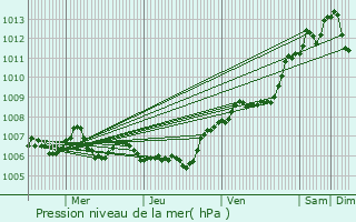 Graphe de la pression atmosphrique prvue pour Tramont-Saint-Andr
