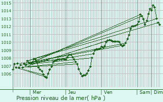 Graphe de la pression atmosphrique prvue pour Paray-le-Monial