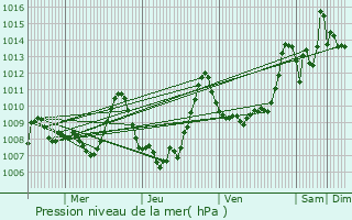 Graphe de la pression atmosphrique prvue pour Orlu