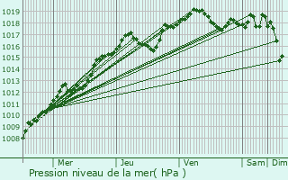 Graphe de la pression atmosphrique prvue pour Melun