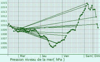 Graphe de la pression atmosphrique prvue pour Sesto Calende