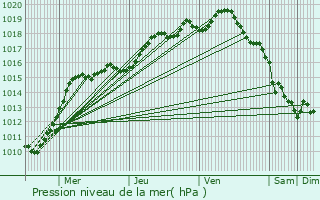 Graphe de la pression atmosphrique prvue pour Wimereux