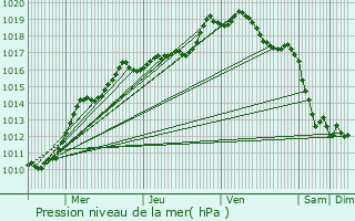 Graphe de la pression atmosphrique prvue pour Lys-lez-Lannoy