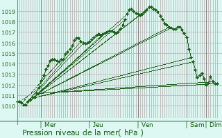 Graphe de la pression atmosphrique prvue pour Marcq-en-Baroeul