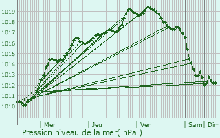 Graphe de la pression atmosphrique prvue pour Prmesques